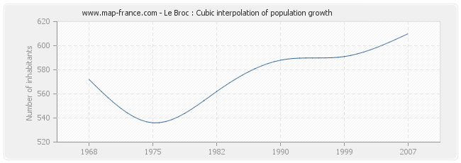 Le Broc : Cubic interpolation of population growth